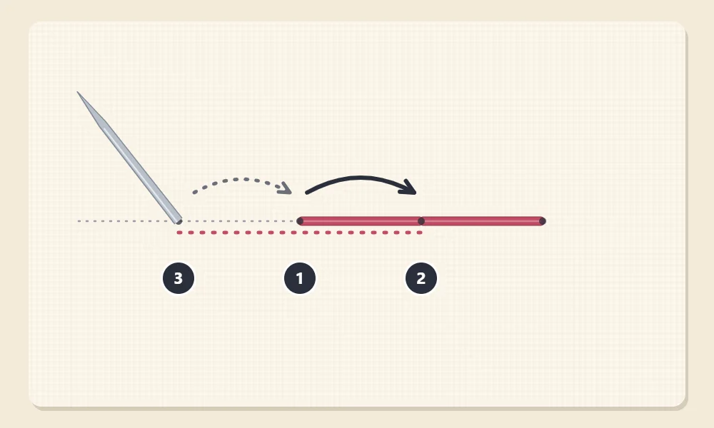 Backstitch diagram with points numbered 1 to 3 showing the needle coming up at 1, going back down at 2 and coming up ahead at 3