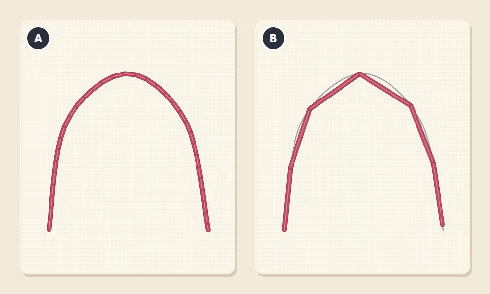 Two stitched curves lettered A and B, A smooth with short stitches and B jagged with stitches that are too long
