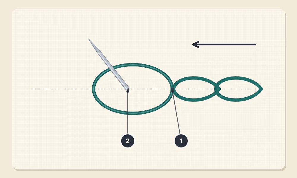 Chain stitch diagram with two finished links, the needle going back down at point 1 leaving a loop and coming up at point 2 inside the loop