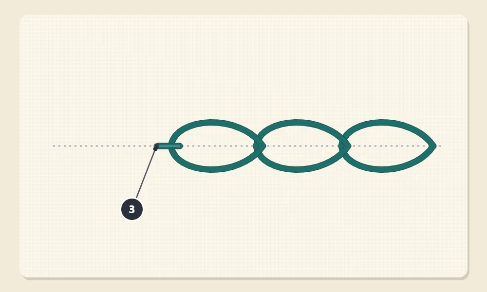 End of a row of chain stitch with the last loop held down by a tiny anchoring stitch numbered 3 over the tip of the loop