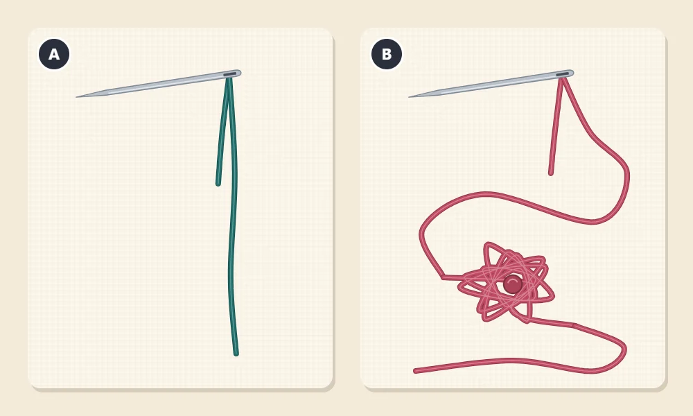 Two threaded needles lettered A and B: A with a manageable length of thread hanging straight, B with a thread far too long that has twisted into a tangle with a knot