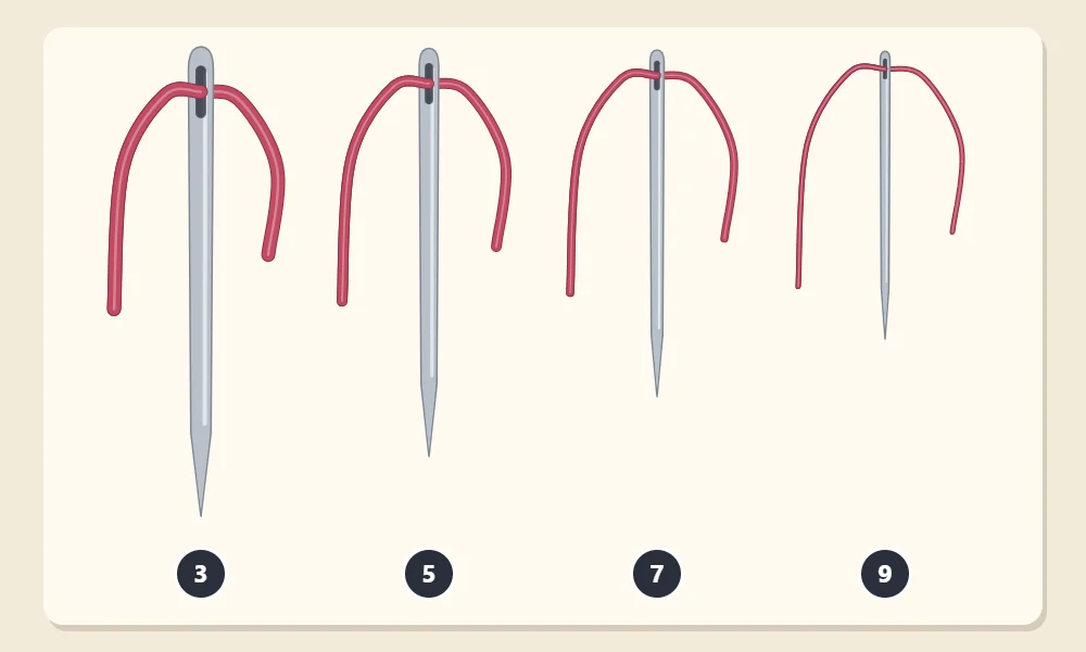 Four embroidery needles in decreasing size labeled 3, 5, 7 and 9, each threaded with a thinner thread than the one before