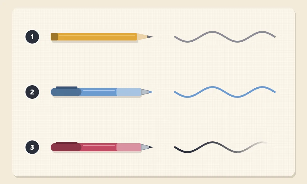 Three marking tools numbered 1 to 3, each with a sample line: a pencil with a grey line, a water-soluble pen with a blue line, and a heat-erasable pen with a dark line that fades out