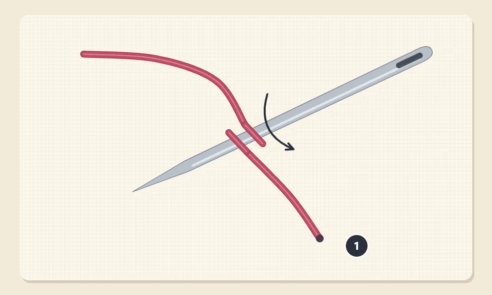 Needle held close to the fabric with thread wrapped twice around it, the thread emerging from the fabric at point 1