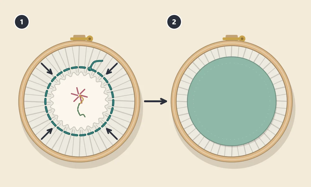 Two numbered stages: 1 the gathering thread pulled so the fabric margin cinches toward the center of the back, 2 a felt circle placed over the gathers