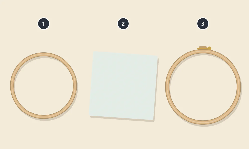 Three layers of a hooped fabric shown separately and numbered: 1 inner ring, 2 square of fabric, 3 outer ring with the screw
