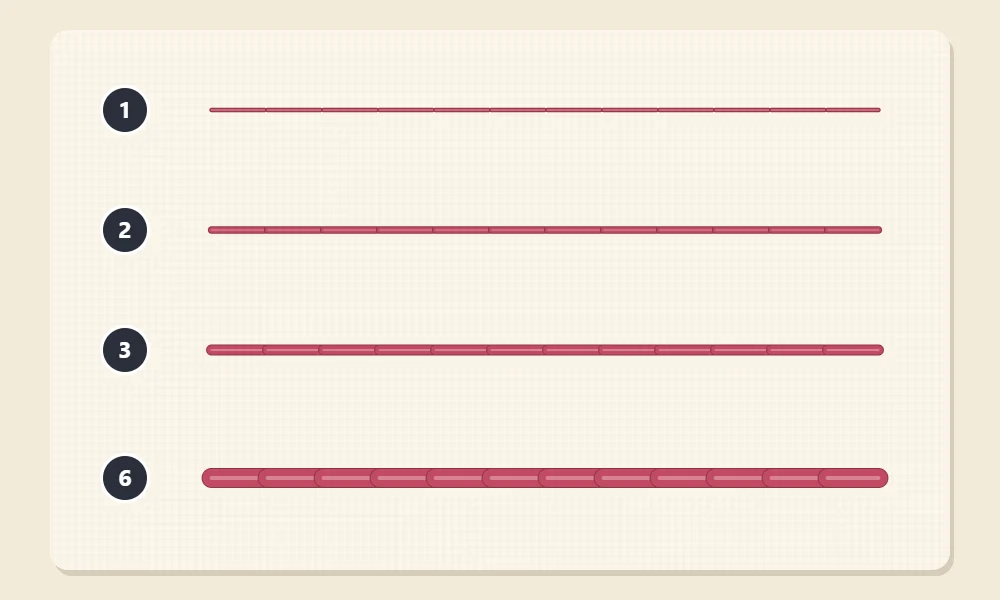 Four rows of backstitch of increasing thickness, labeled 1, 2, 3 and 6 for the number of floss strands used