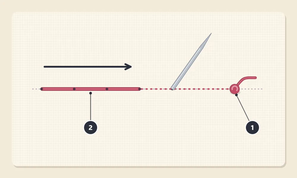 Waste knot on the front of the fabric: 1 the knot sitting on the surface a short distance along the line, 2 the first stitches worked toward it, with the thread on the back shown as a dotted line