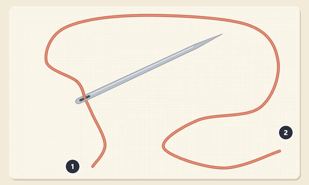 Threaded needle with two numbered thread ends: 1 the short tail hanging a few inches past the eye and 2 the long working end