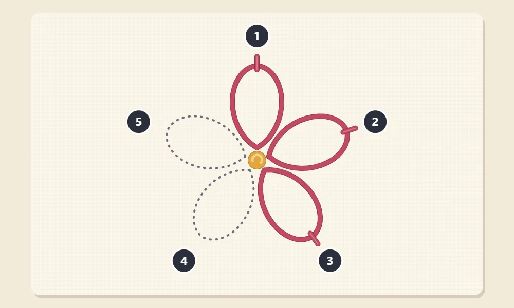 A flower being built with a center dot and five petals numbered 1 to 5 around it, the first three stitched and the last two shown as dotted outlines