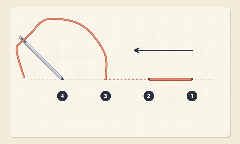 Running stitch diagram on a guide line with points numbered 1 to 4 showing equal stitches and gaps