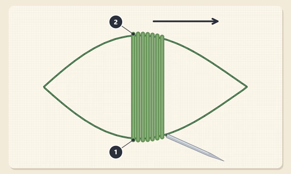 Leaf outline with the first satin stitch across its widest part, numbered 1 where the needle comes up and 2 where it goes down, with parallel stitches beside it toward the tip