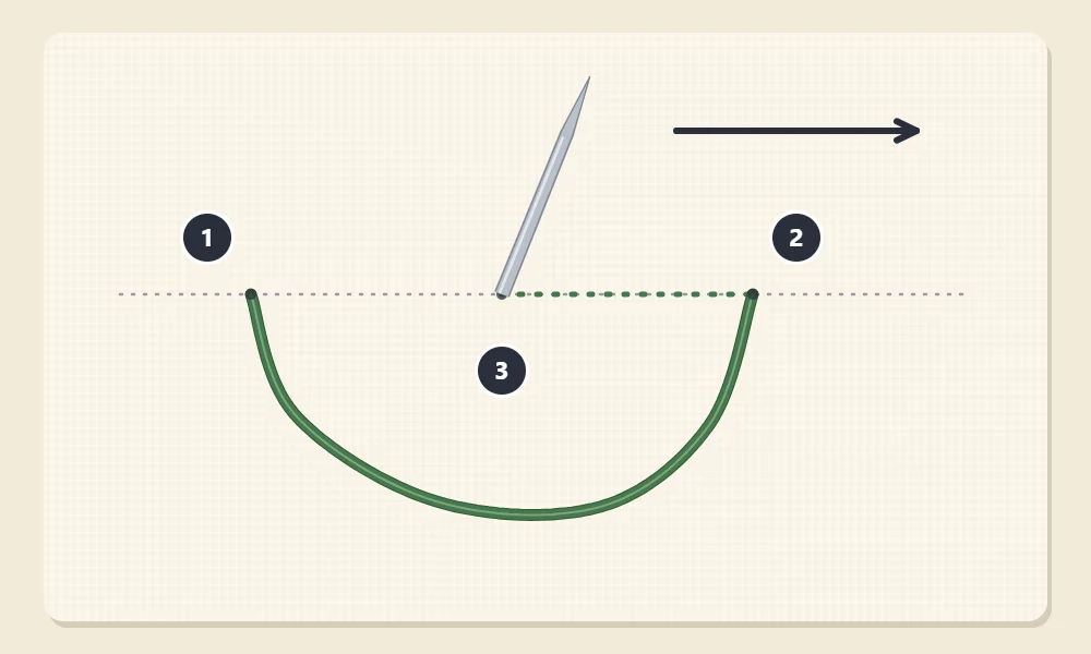 Stem stitch diagram with points numbered 1 to 3, the needle coming up at 3 halfway between 1 and 2 while the loop of thread is held below the line